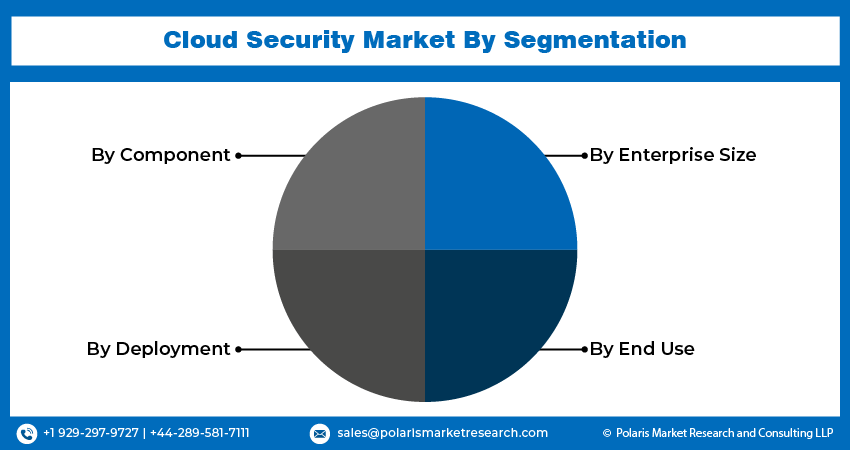 Cloud Security Market by Segmentation